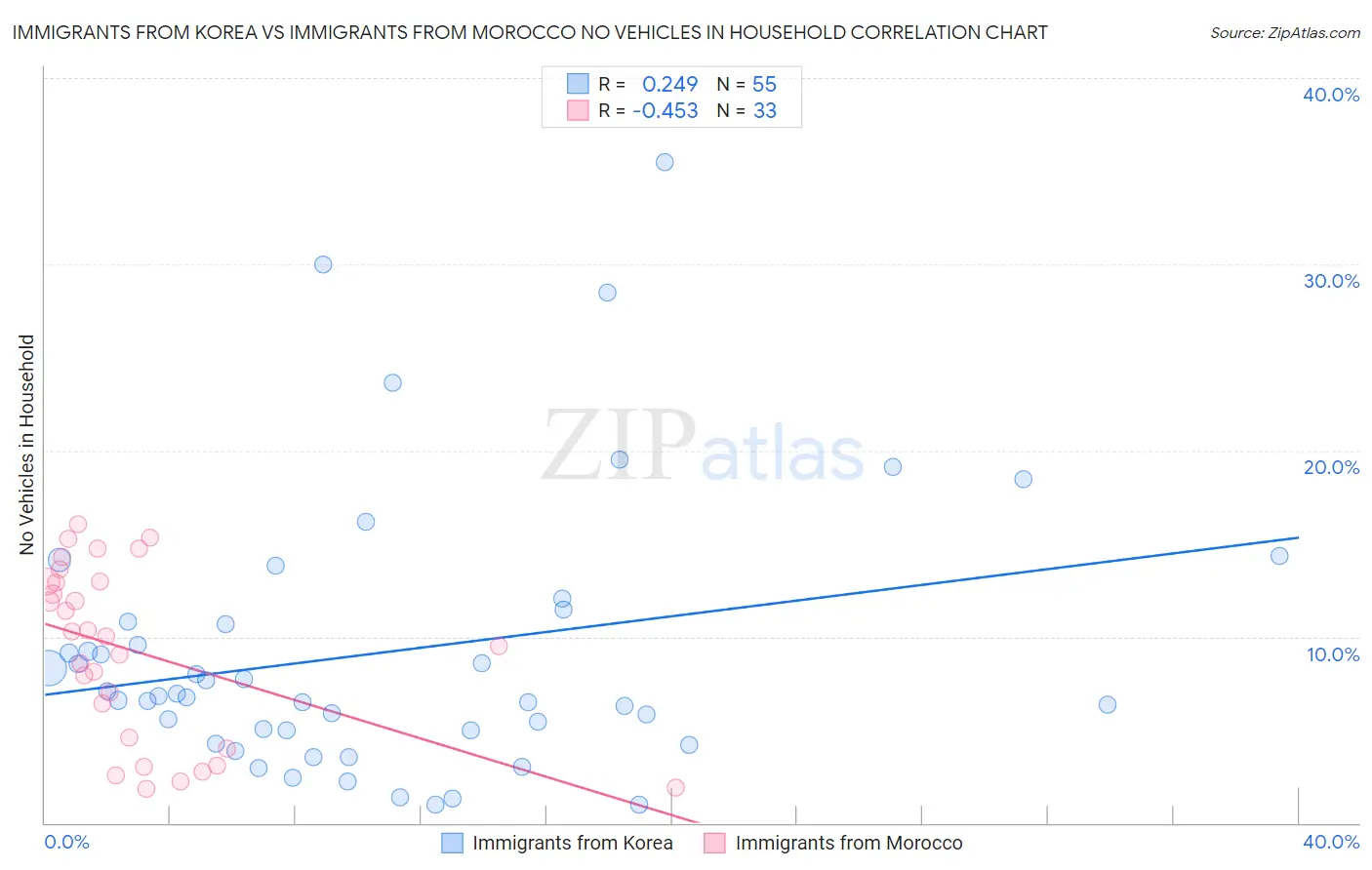 Immigrants from Korea vs Immigrants from Morocco No Vehicles in Household