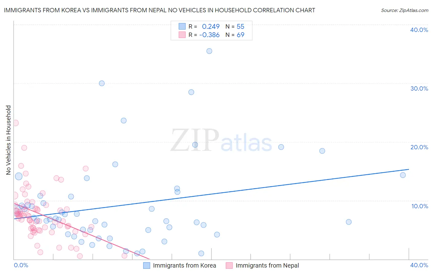 Immigrants from Korea vs Immigrants from Nepal No Vehicles in Household