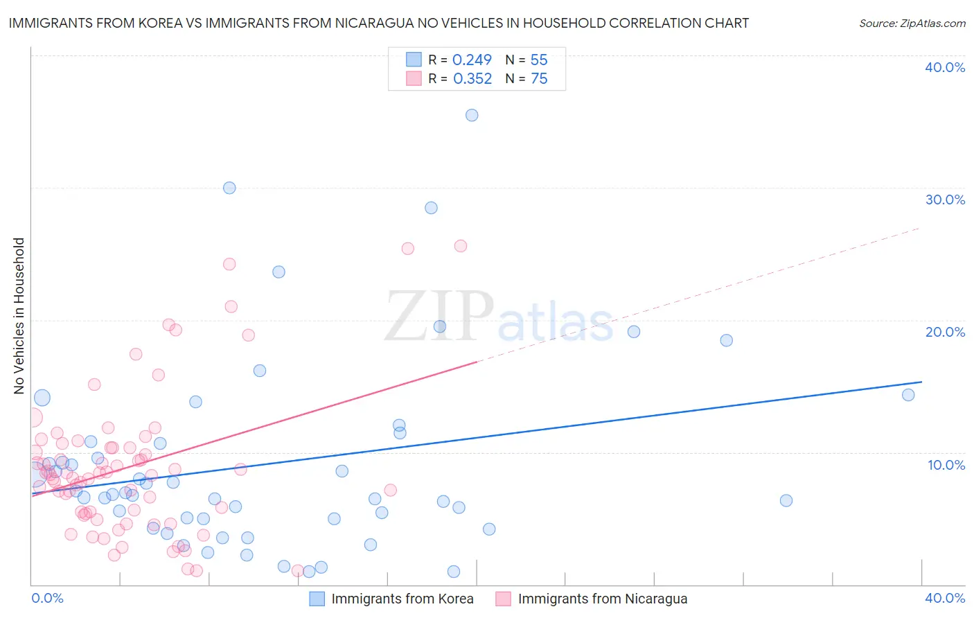 Immigrants from Korea vs Immigrants from Nicaragua No Vehicles in Household