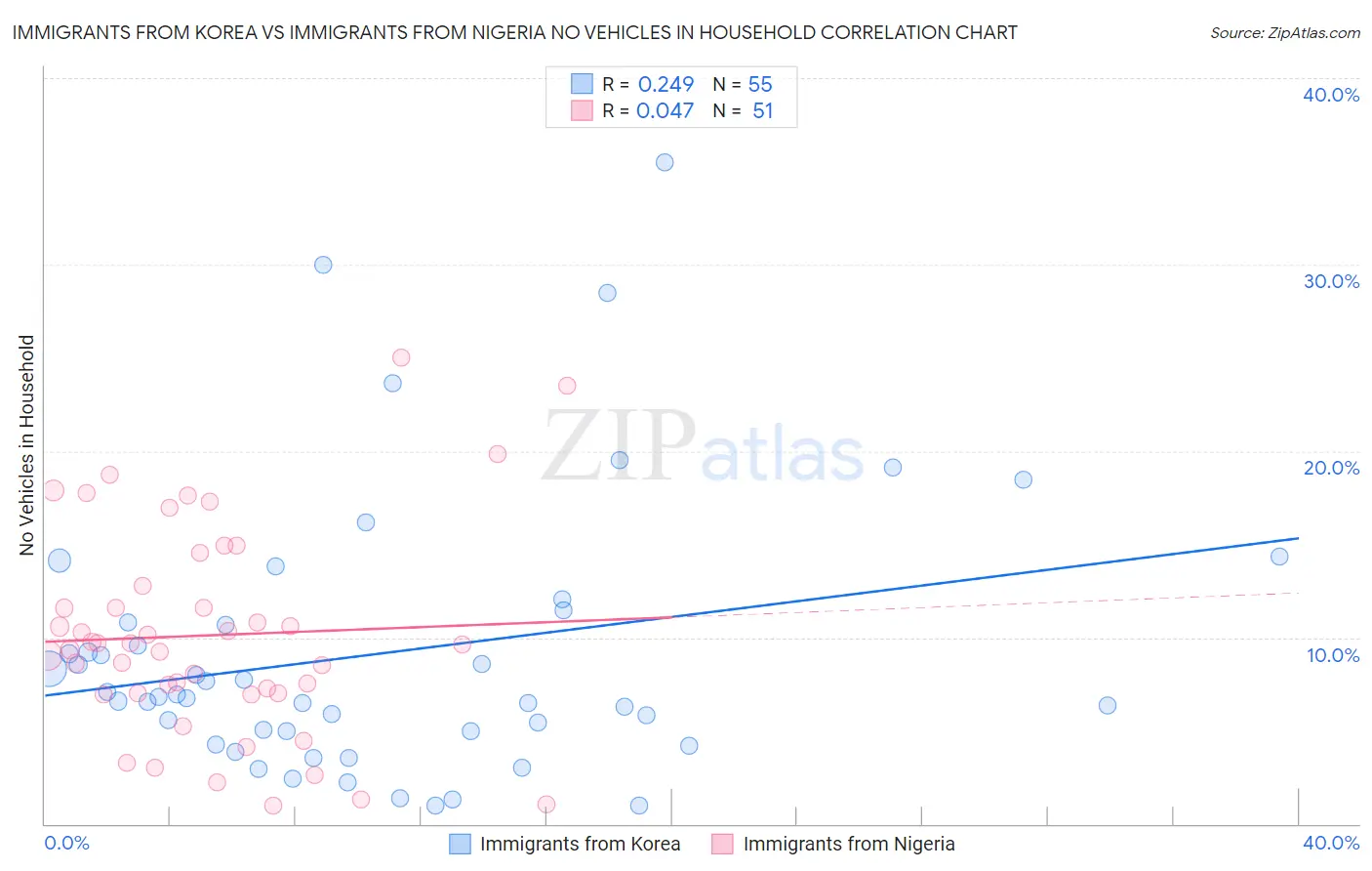 Immigrants from Korea vs Immigrants from Nigeria No Vehicles in Household