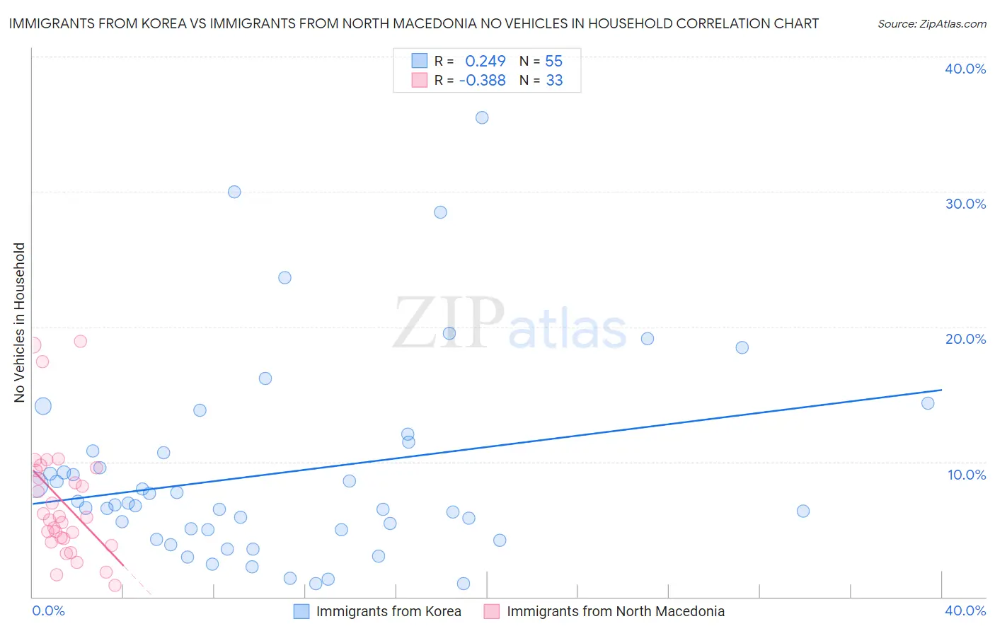 Immigrants from Korea vs Immigrants from North Macedonia No Vehicles in Household