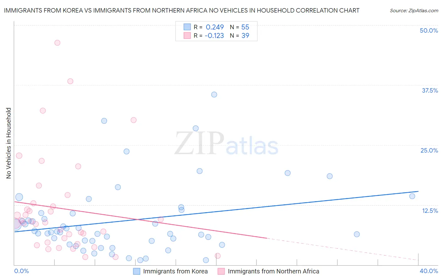 Immigrants from Korea vs Immigrants from Northern Africa No Vehicles in Household