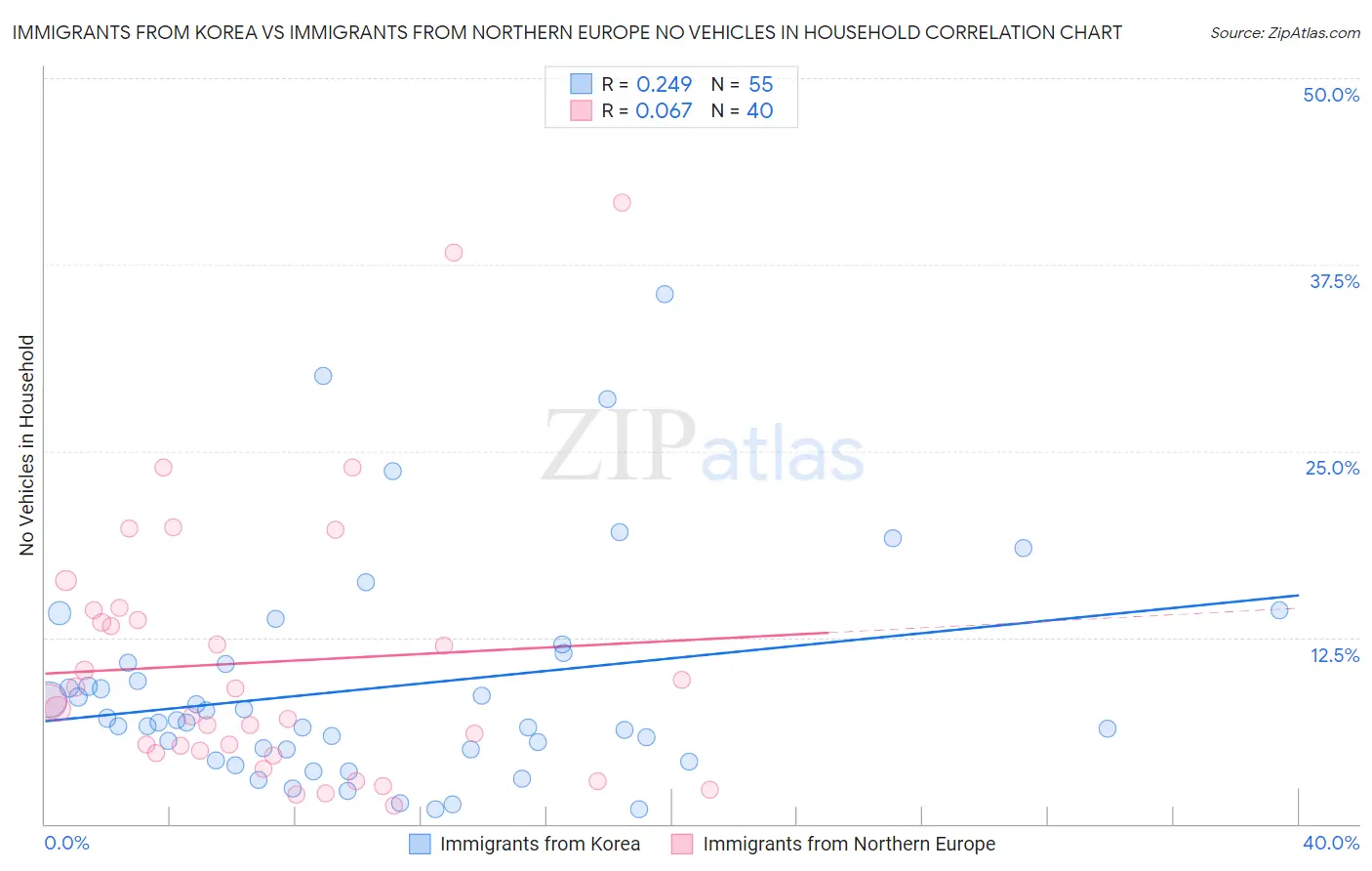 Immigrants from Korea vs Immigrants from Northern Europe No Vehicles in Household