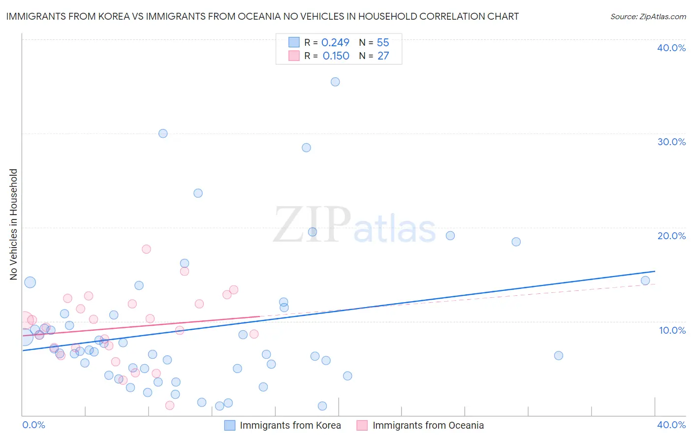 Immigrants from Korea vs Immigrants from Oceania No Vehicles in Household