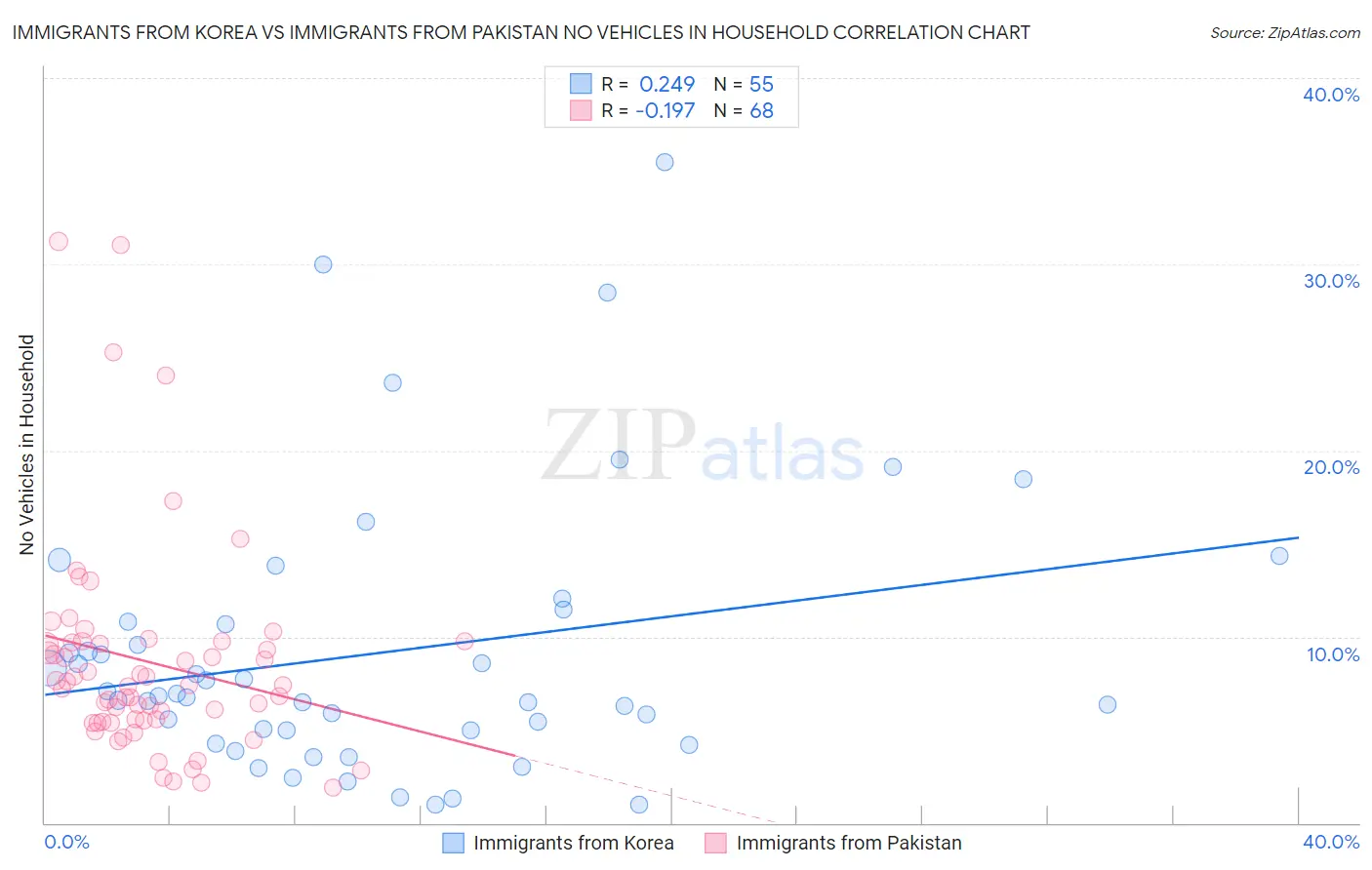 Immigrants from Korea vs Immigrants from Pakistan No Vehicles in Household