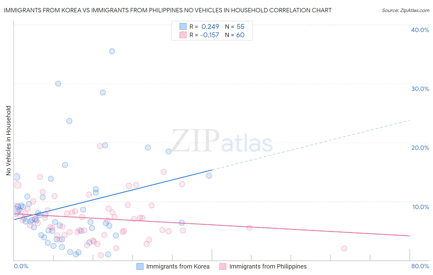 Immigrants from Korea vs Immigrants from Philippines No Vehicles in Household