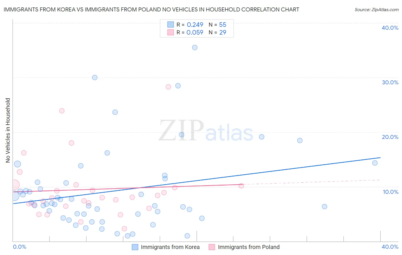 Immigrants from Korea vs Immigrants from Poland No Vehicles in Household