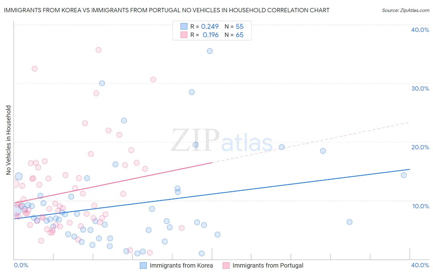 Immigrants from Korea vs Immigrants from Portugal No Vehicles in Household