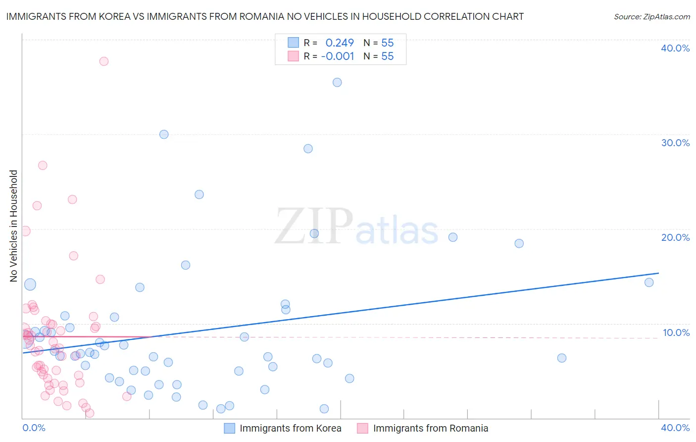 Immigrants from Korea vs Immigrants from Romania No Vehicles in Household