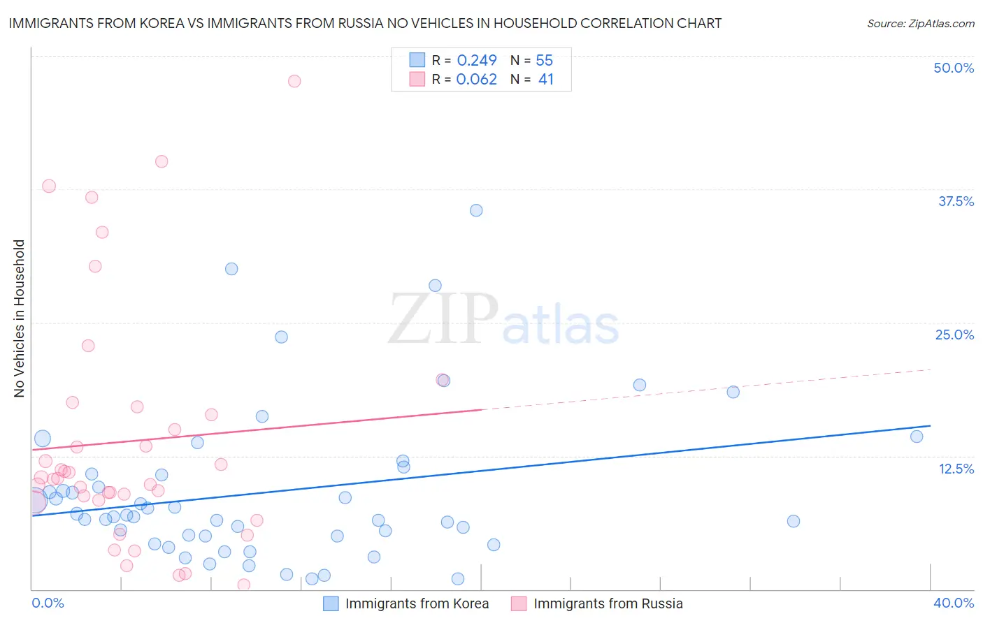 Immigrants from Korea vs Immigrants from Russia No Vehicles in Household