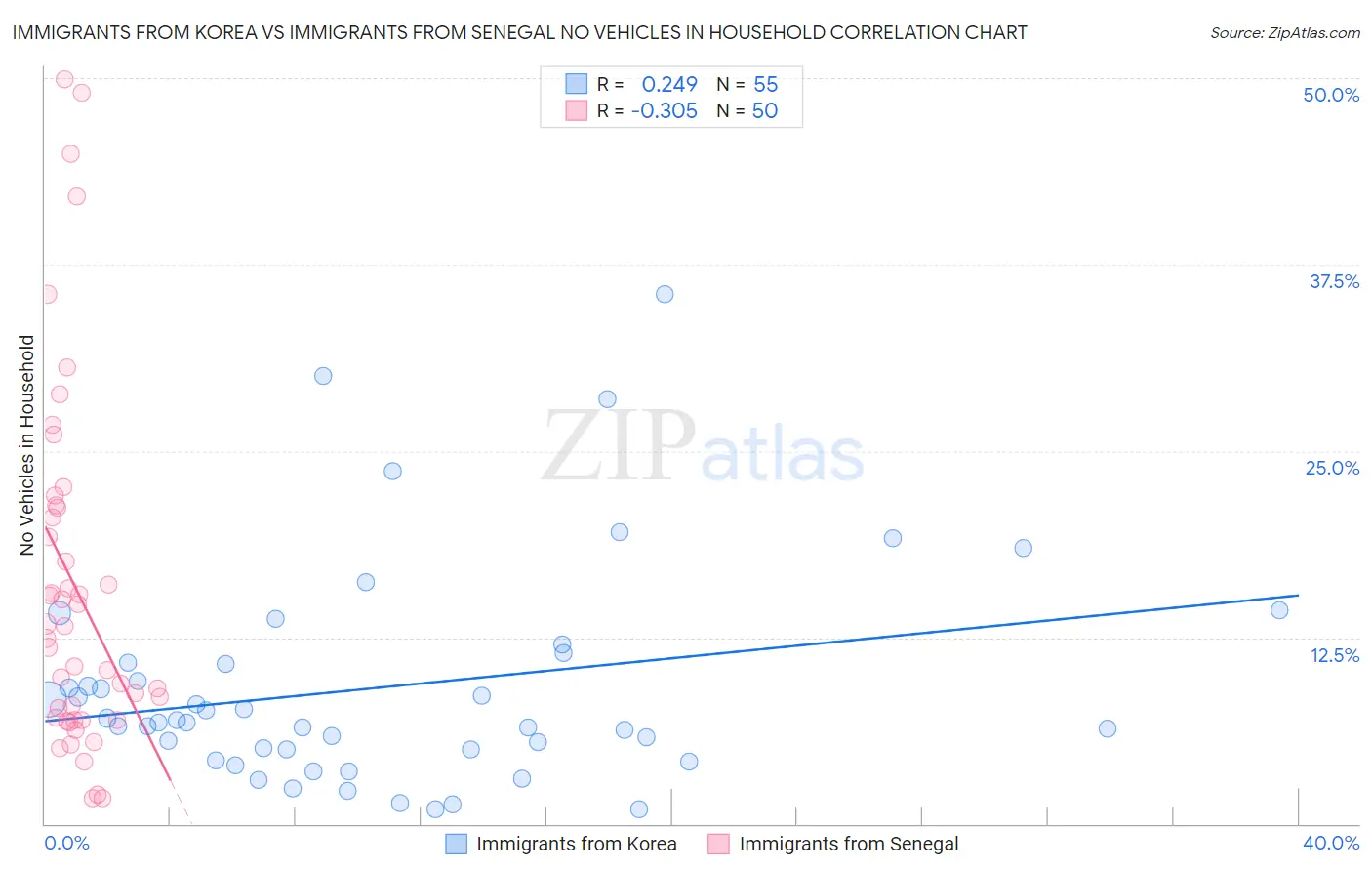Immigrants from Korea vs Immigrants from Senegal No Vehicles in Household