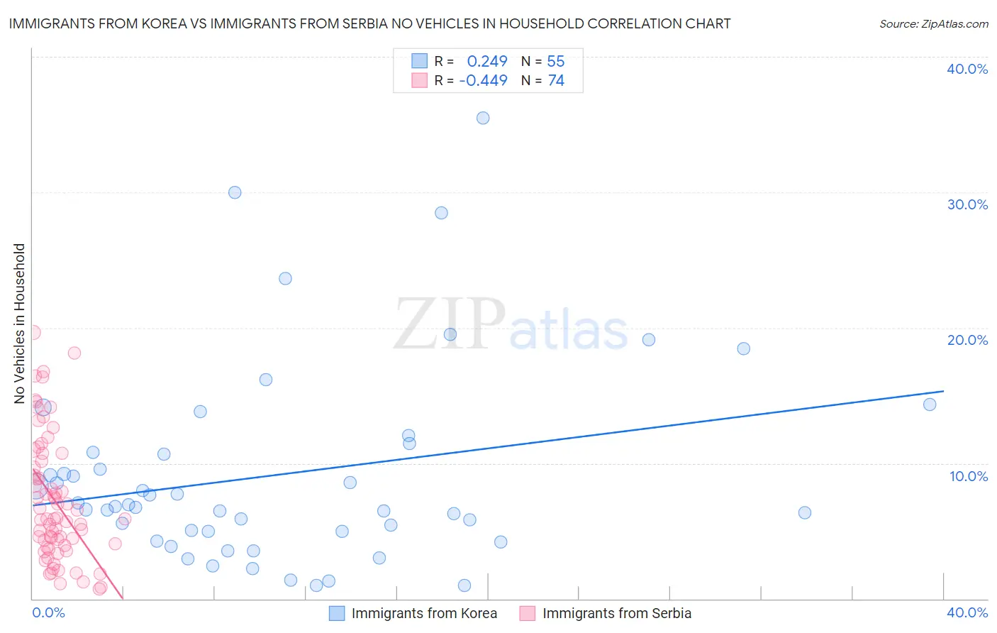 Immigrants from Korea vs Immigrants from Serbia No Vehicles in Household