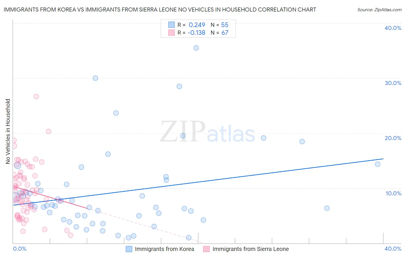 Immigrants from Korea vs Immigrants from Sierra Leone No Vehicles in Household