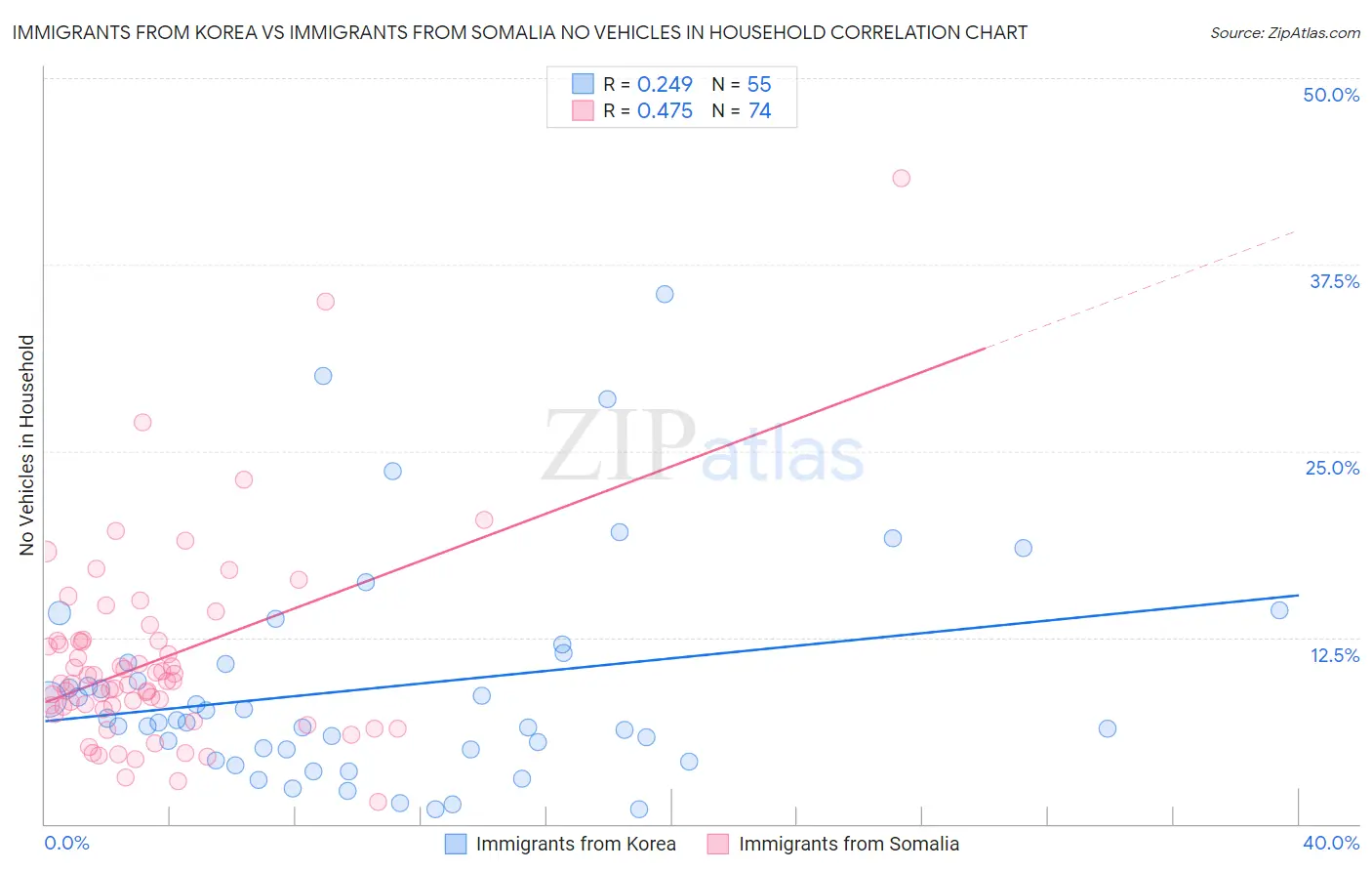 Immigrants from Korea vs Immigrants from Somalia No Vehicles in Household