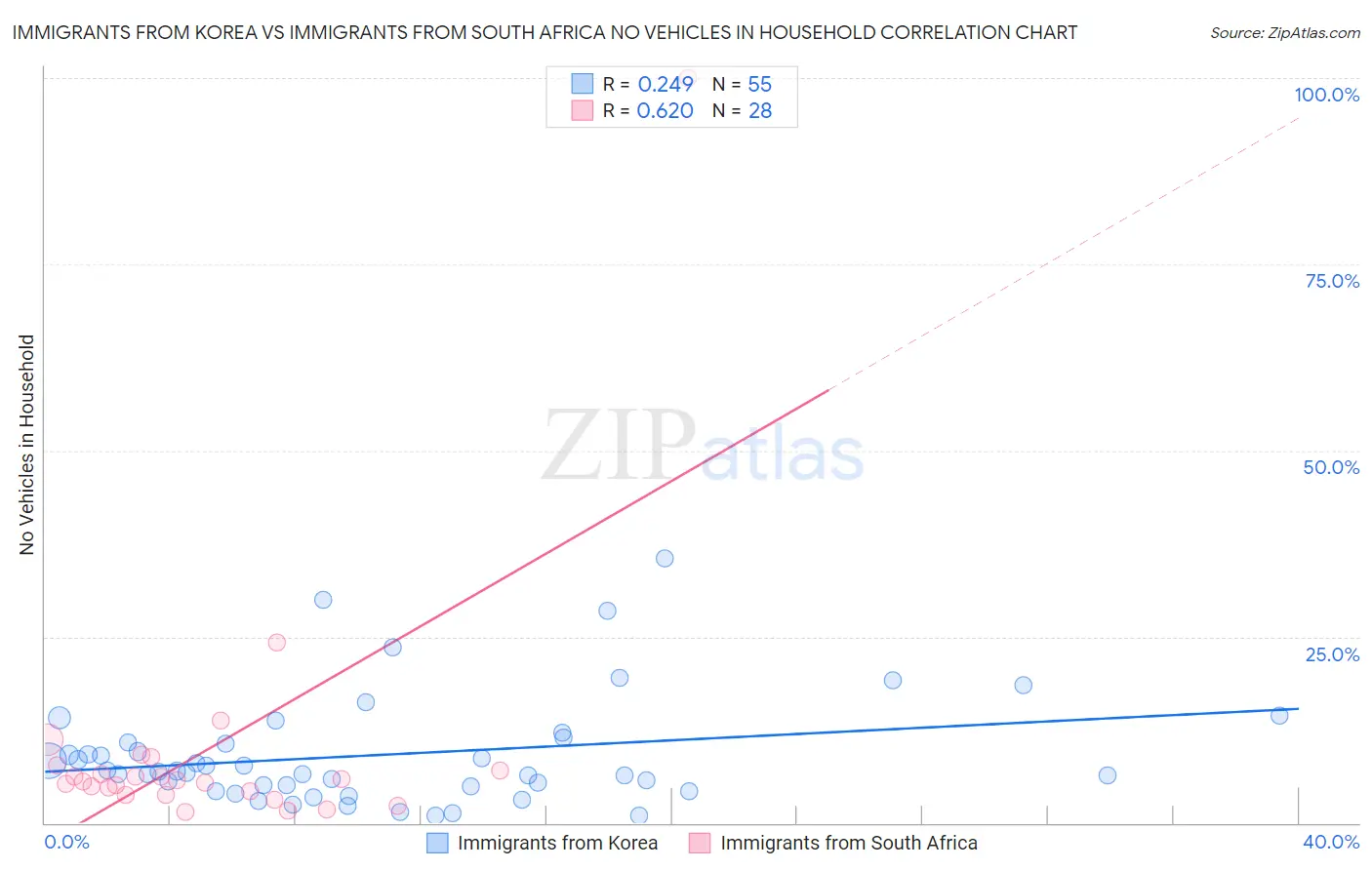 Immigrants from Korea vs Immigrants from South Africa No Vehicles in Household