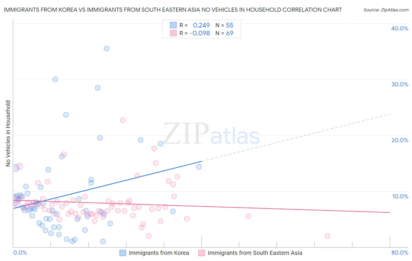 Immigrants from Korea vs Immigrants from South Eastern Asia No Vehicles in Household