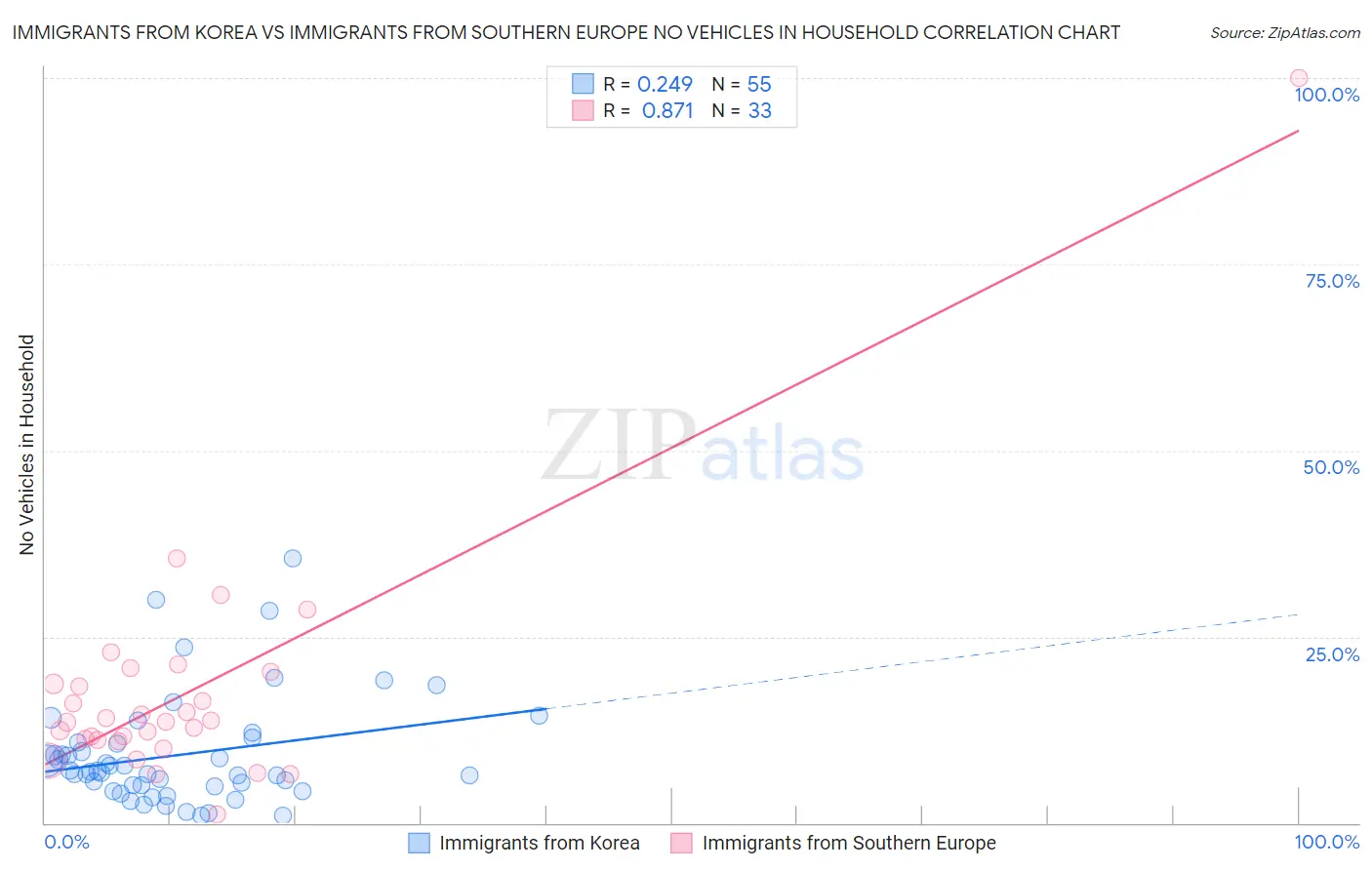 Immigrants from Korea vs Immigrants from Southern Europe No Vehicles in Household