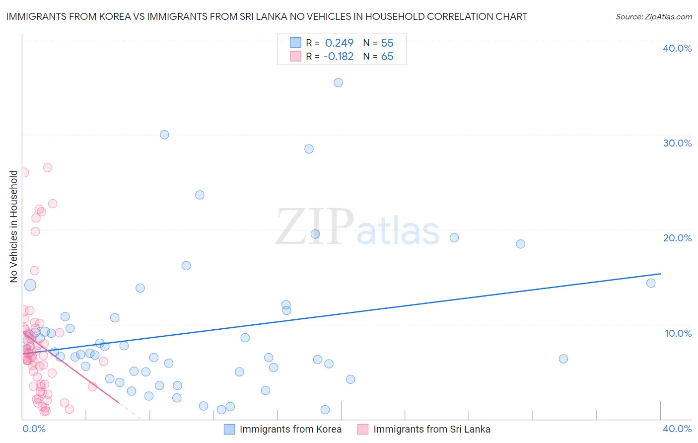 Immigrants from Korea vs Immigrants from Sri Lanka No Vehicles in Household