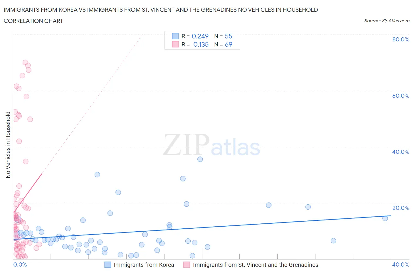 Immigrants from Korea vs Immigrants from St. Vincent and the Grenadines No Vehicles in Household