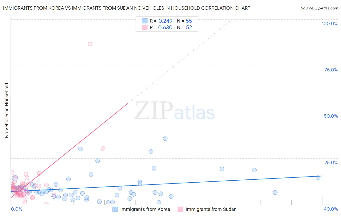 Immigrants from Korea vs Immigrants from Sudan No Vehicles in Household