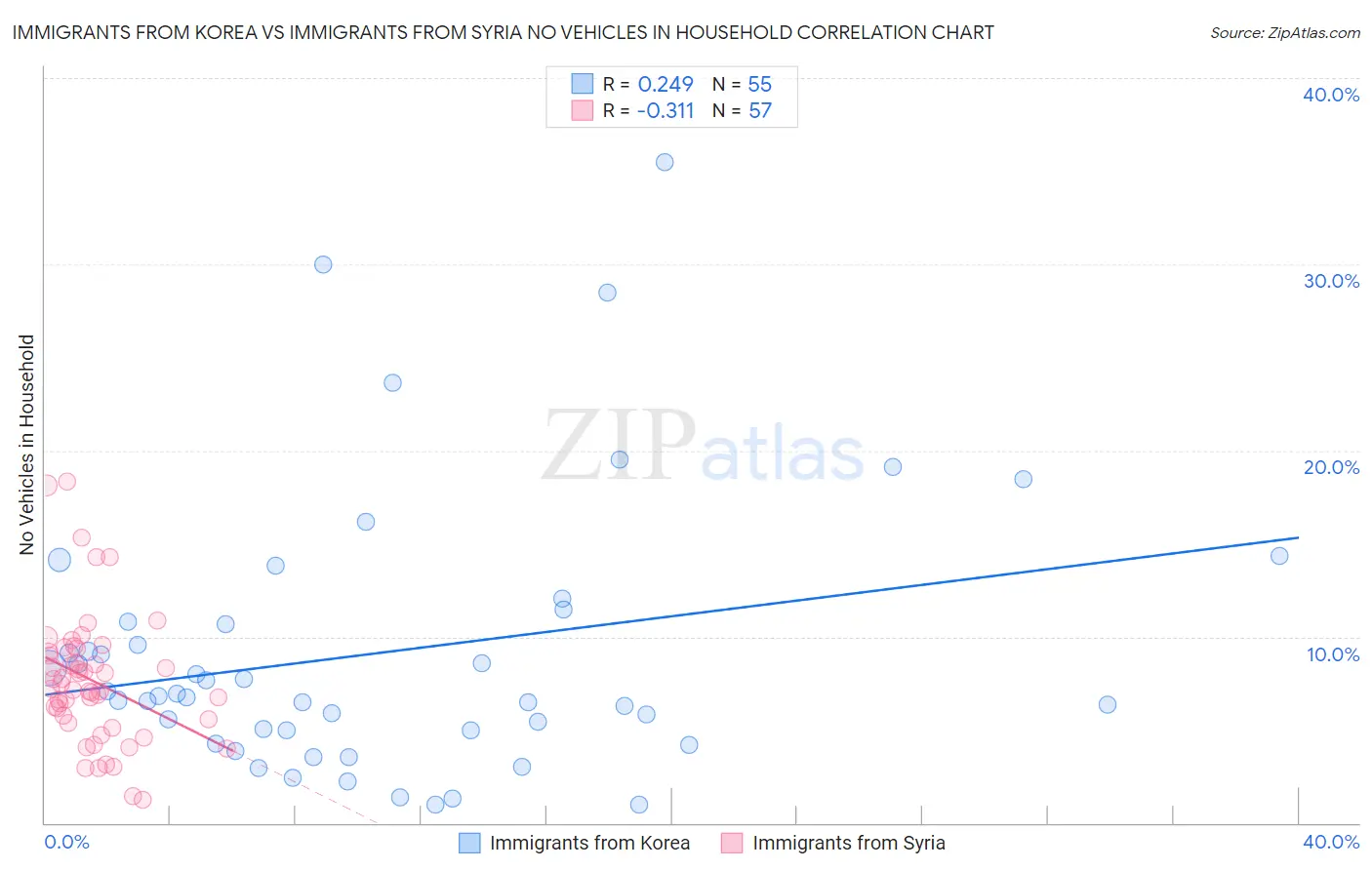 Immigrants from Korea vs Immigrants from Syria No Vehicles in Household