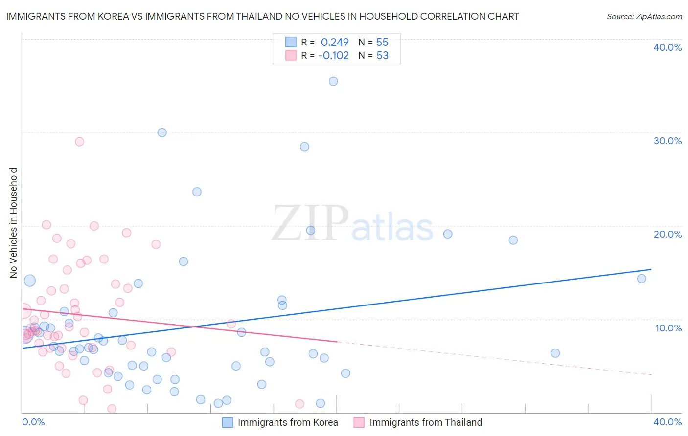 Immigrants from Korea vs Immigrants from Thailand No Vehicles in Household