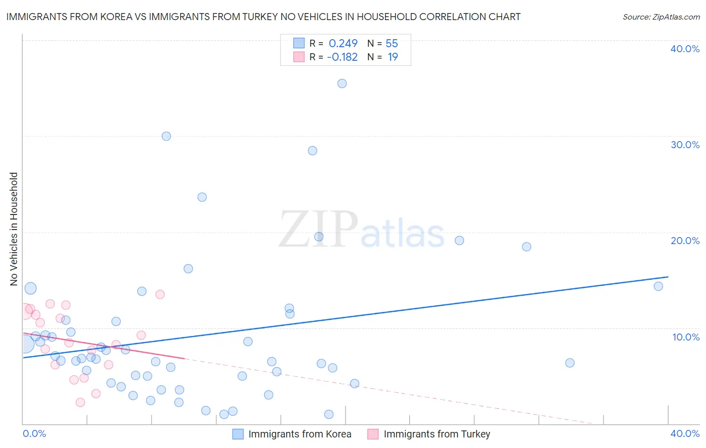 Immigrants from Korea vs Immigrants from Turkey No Vehicles in Household