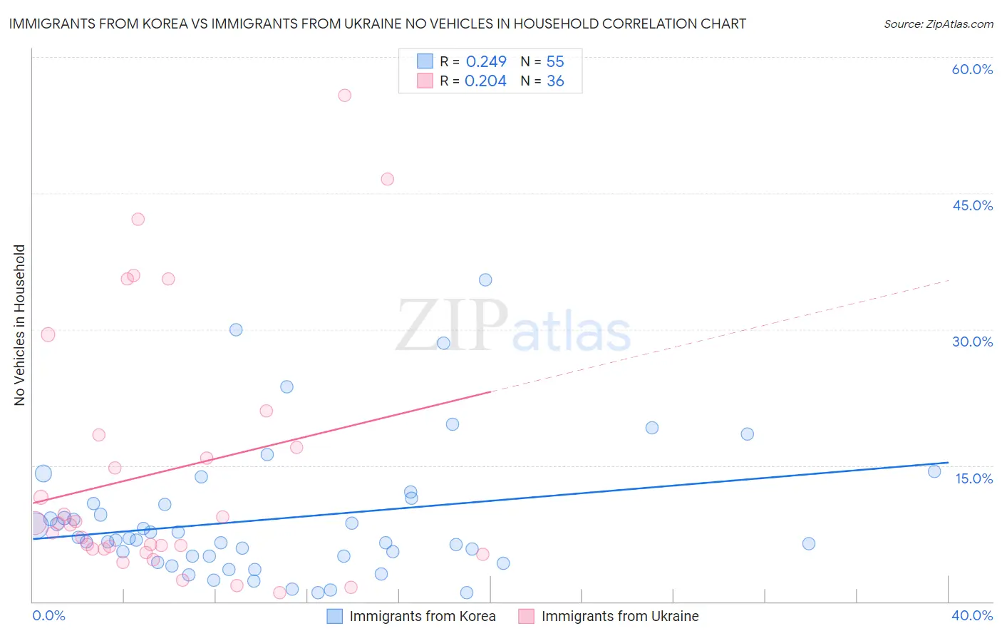 Immigrants from Korea vs Immigrants from Ukraine No Vehicles in Household