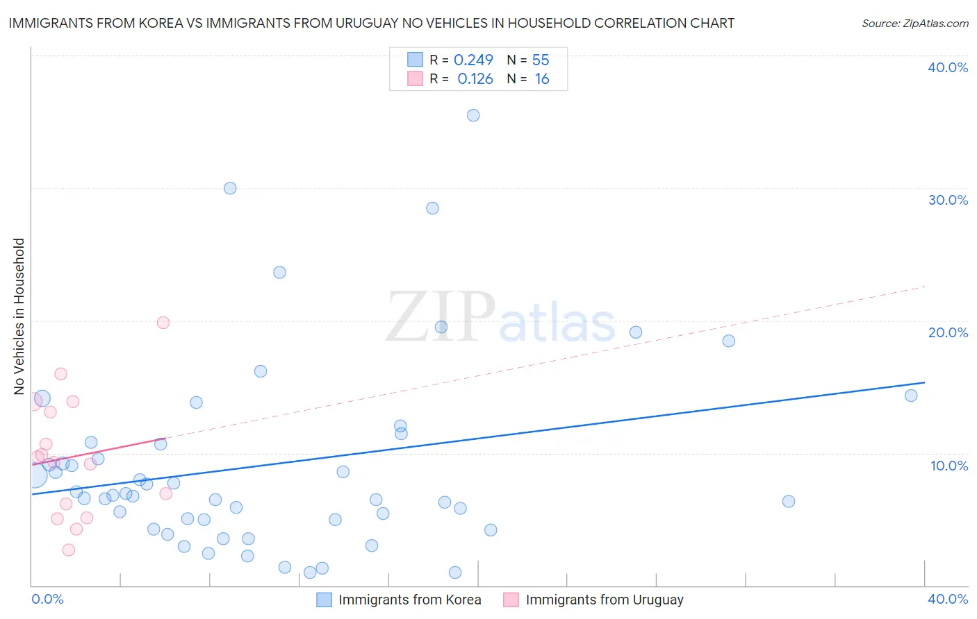 Immigrants from Korea vs Immigrants from Uruguay No Vehicles in Household