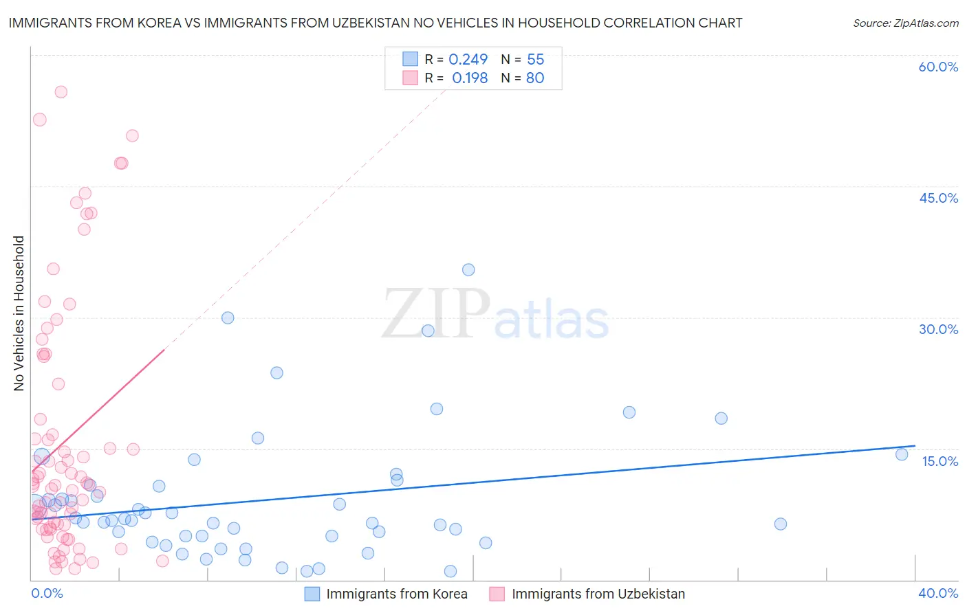 Immigrants from Korea vs Immigrants from Uzbekistan No Vehicles in Household