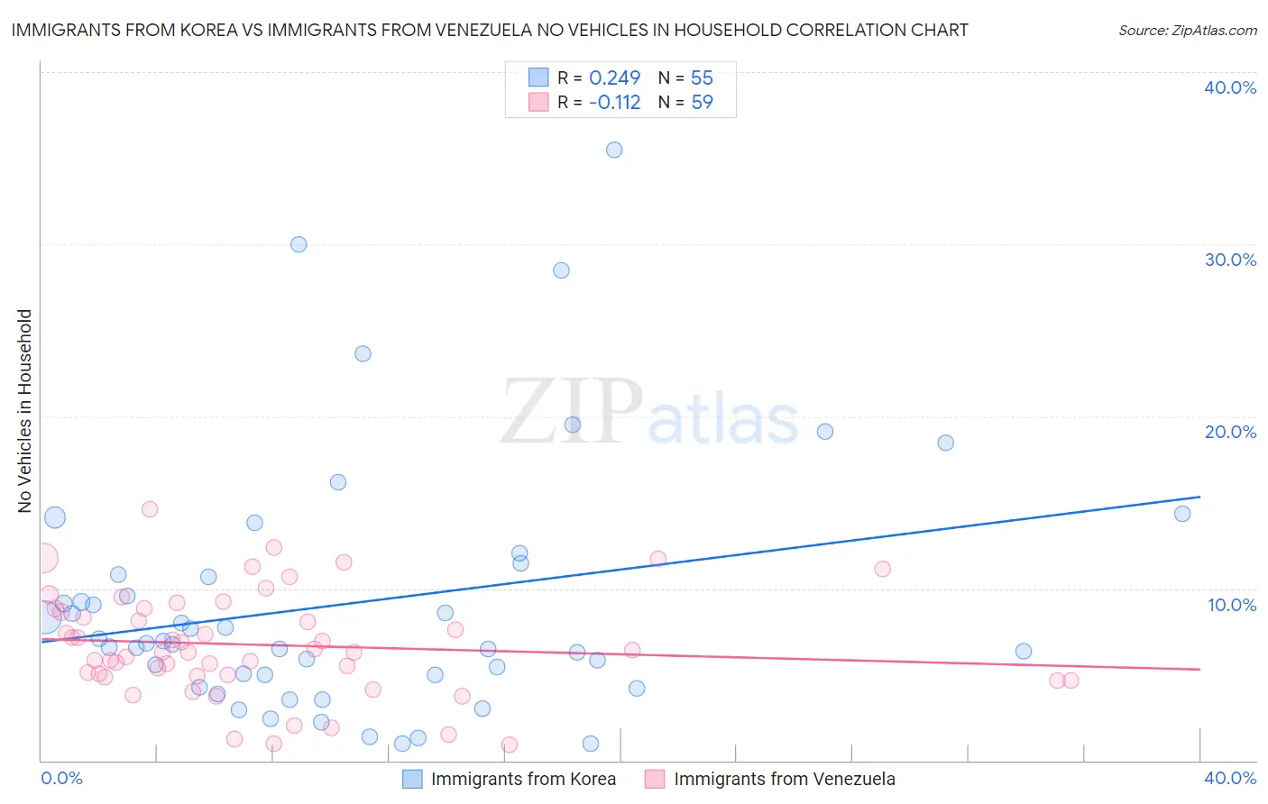 Immigrants from Korea vs Immigrants from Venezuela No Vehicles in Household