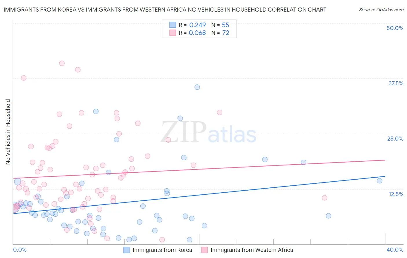 Immigrants from Korea vs Immigrants from Western Africa No Vehicles in Household