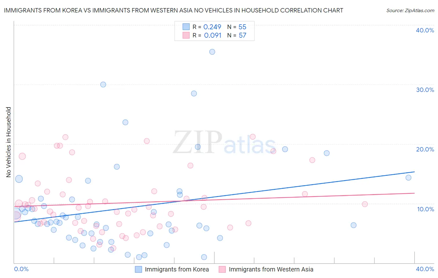 Immigrants from Korea vs Immigrants from Western Asia No Vehicles in Household