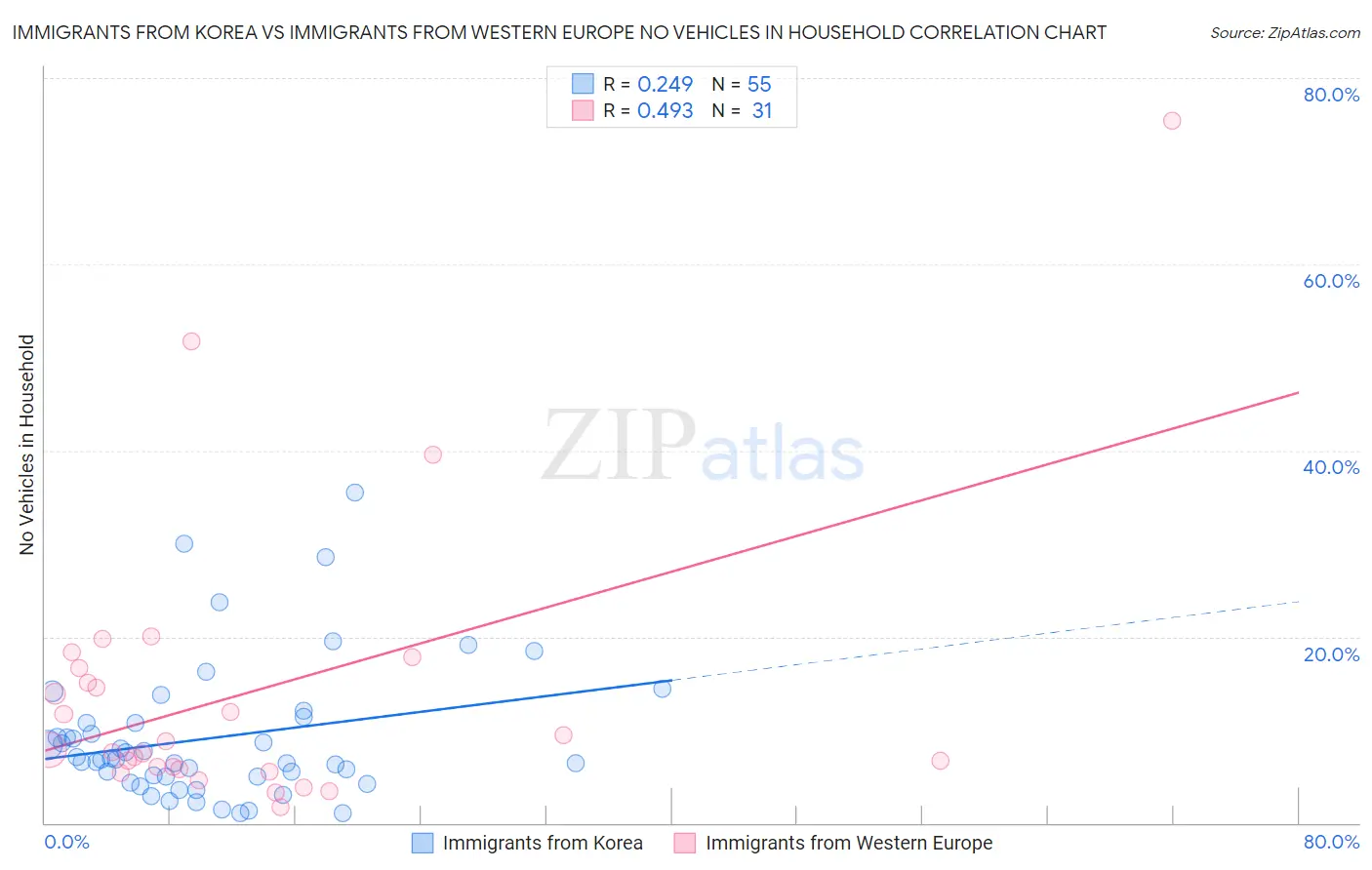 Immigrants from Korea vs Immigrants from Western Europe No Vehicles in Household