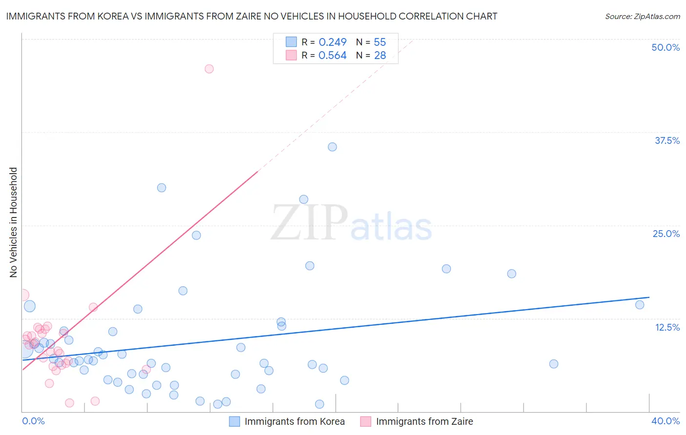 Immigrants from Korea vs Immigrants from Zaire No Vehicles in Household