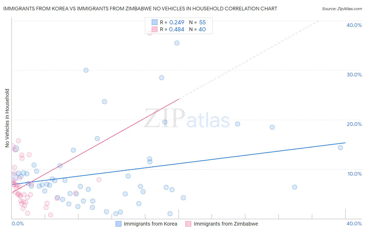 Immigrants from Korea vs Immigrants from Zimbabwe No Vehicles in Household