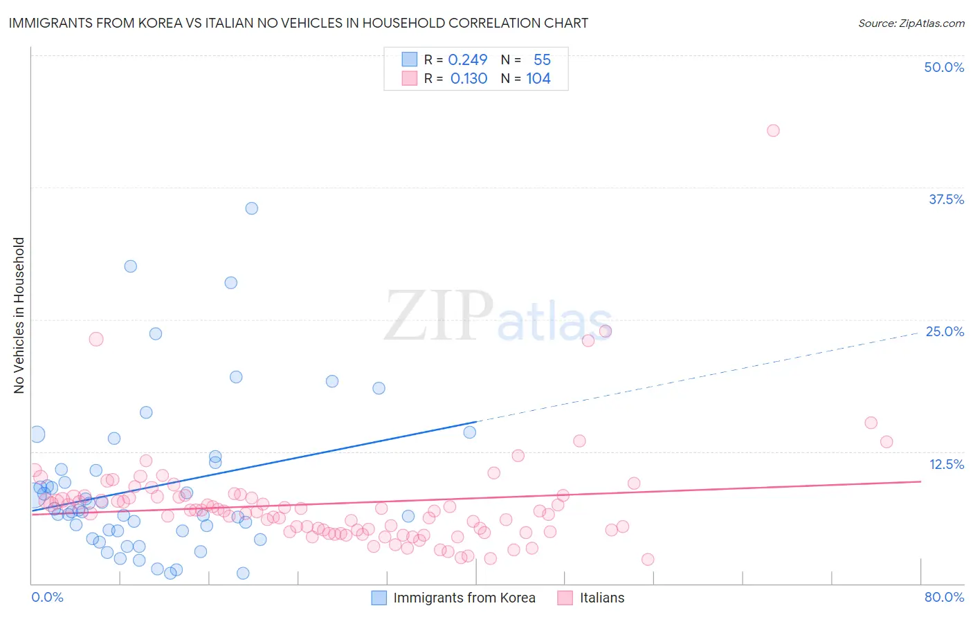 Immigrants from Korea vs Italian No Vehicles in Household