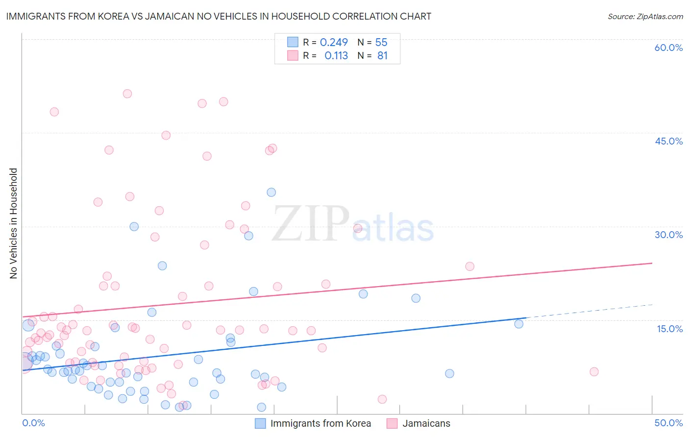 Immigrants from Korea vs Jamaican No Vehicles in Household