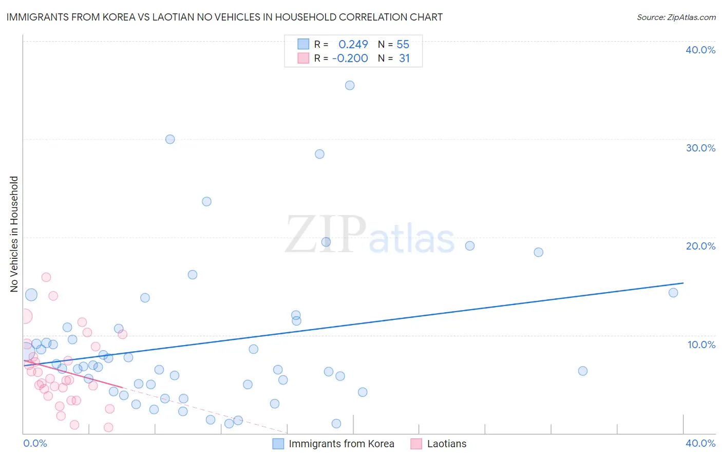 Immigrants from Korea vs Laotian No Vehicles in Household