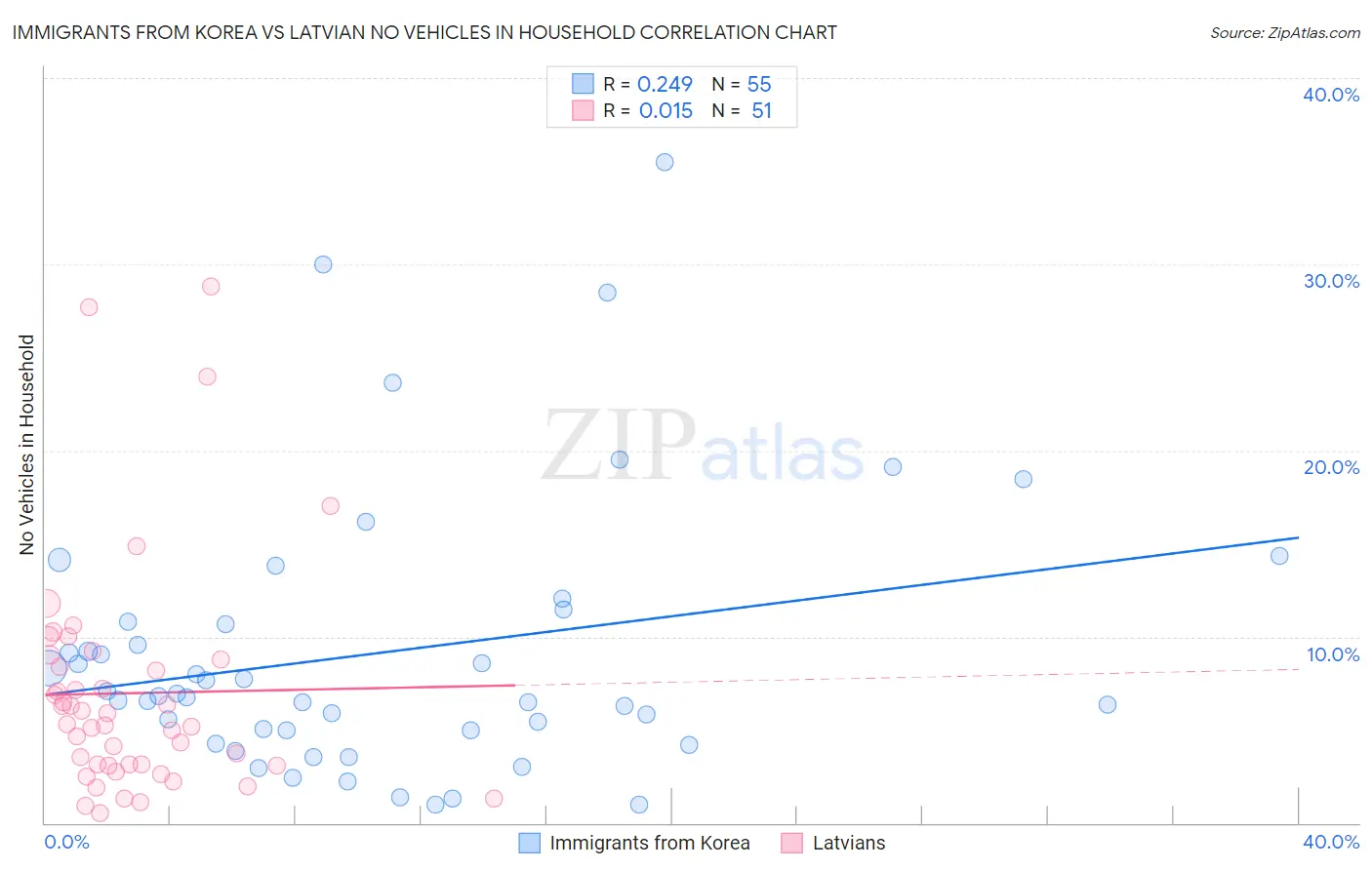 Immigrants from Korea vs Latvian No Vehicles in Household