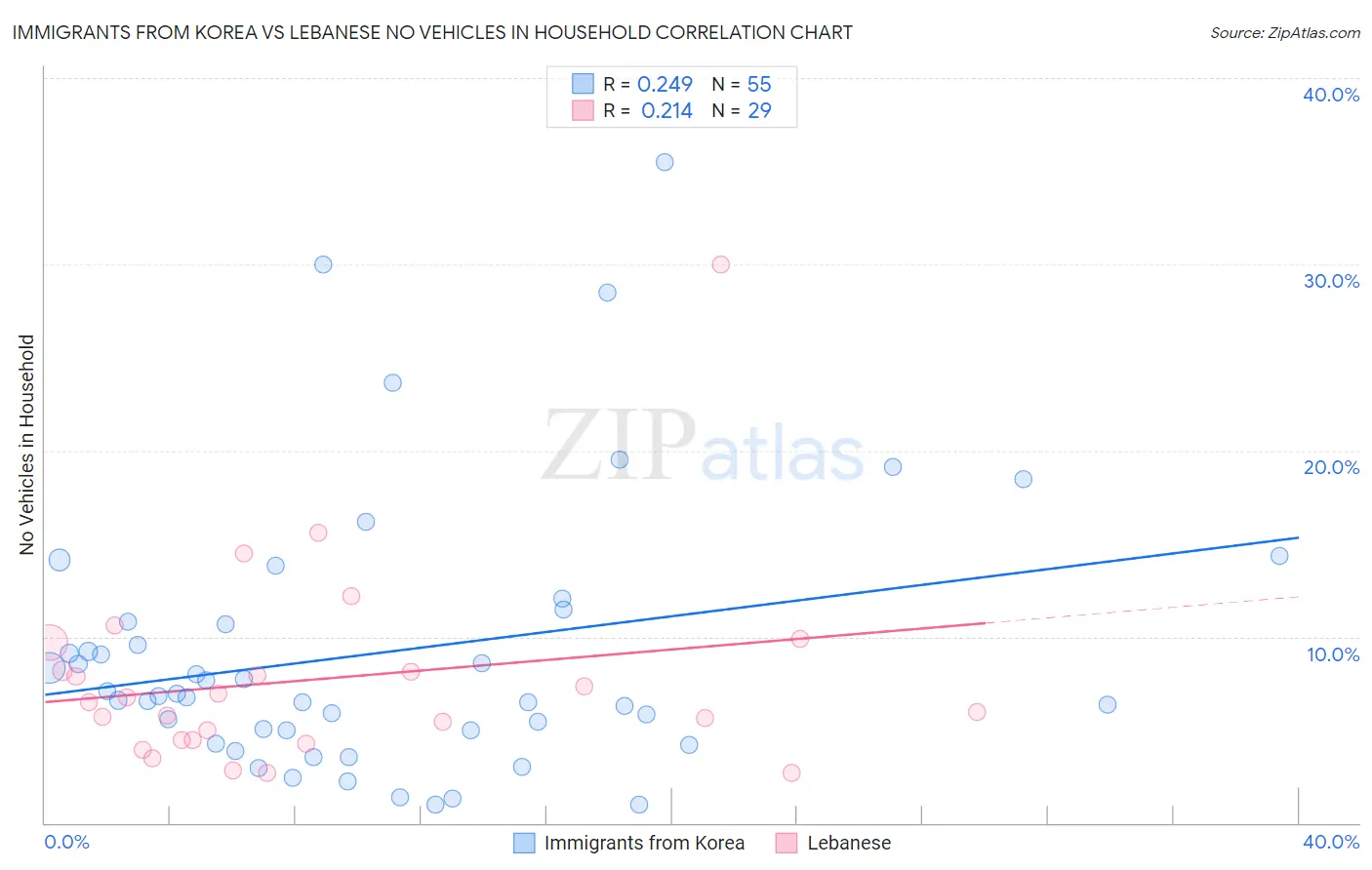 Immigrants from Korea vs Lebanese No Vehicles in Household