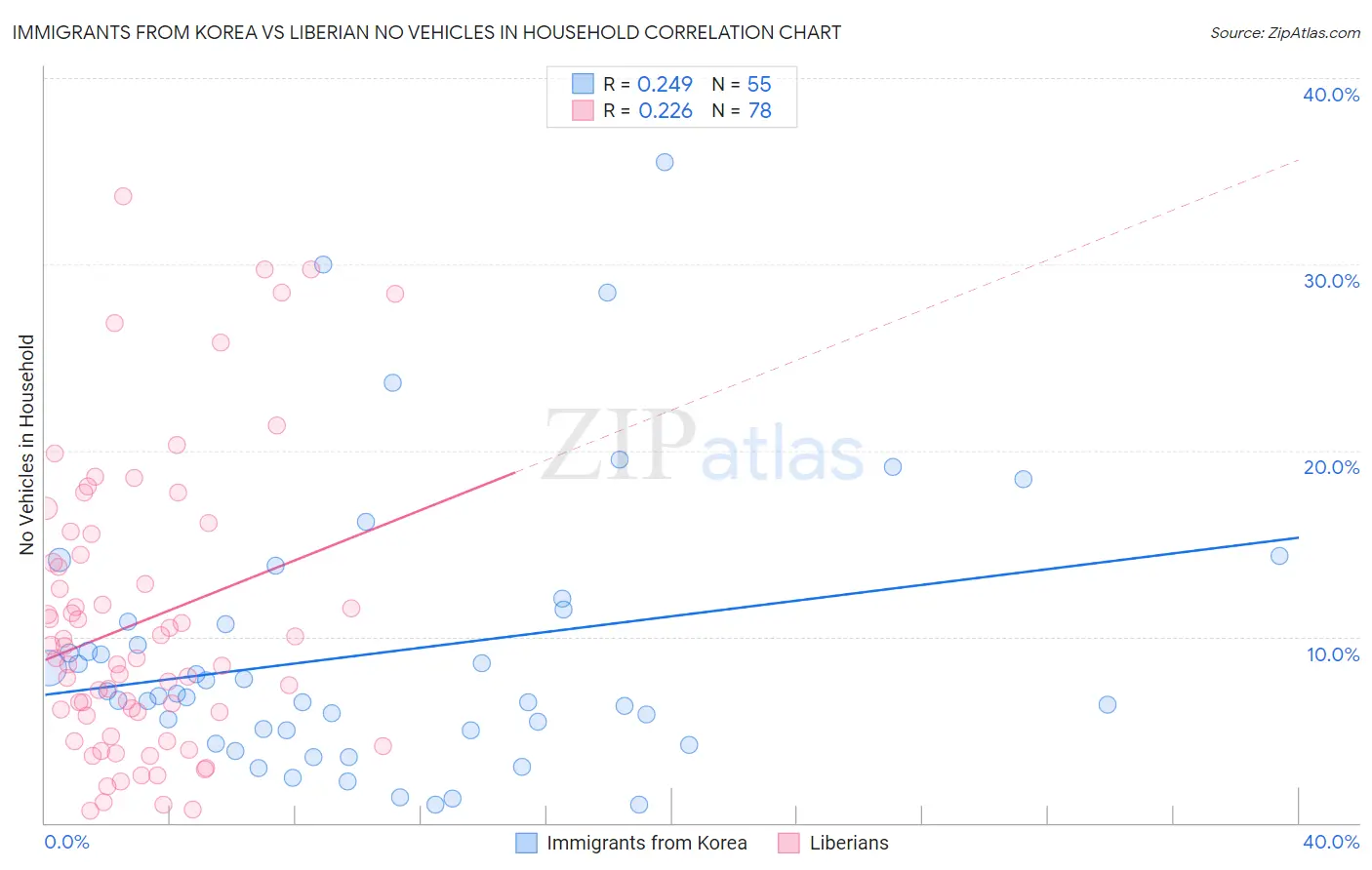 Immigrants from Korea vs Liberian No Vehicles in Household