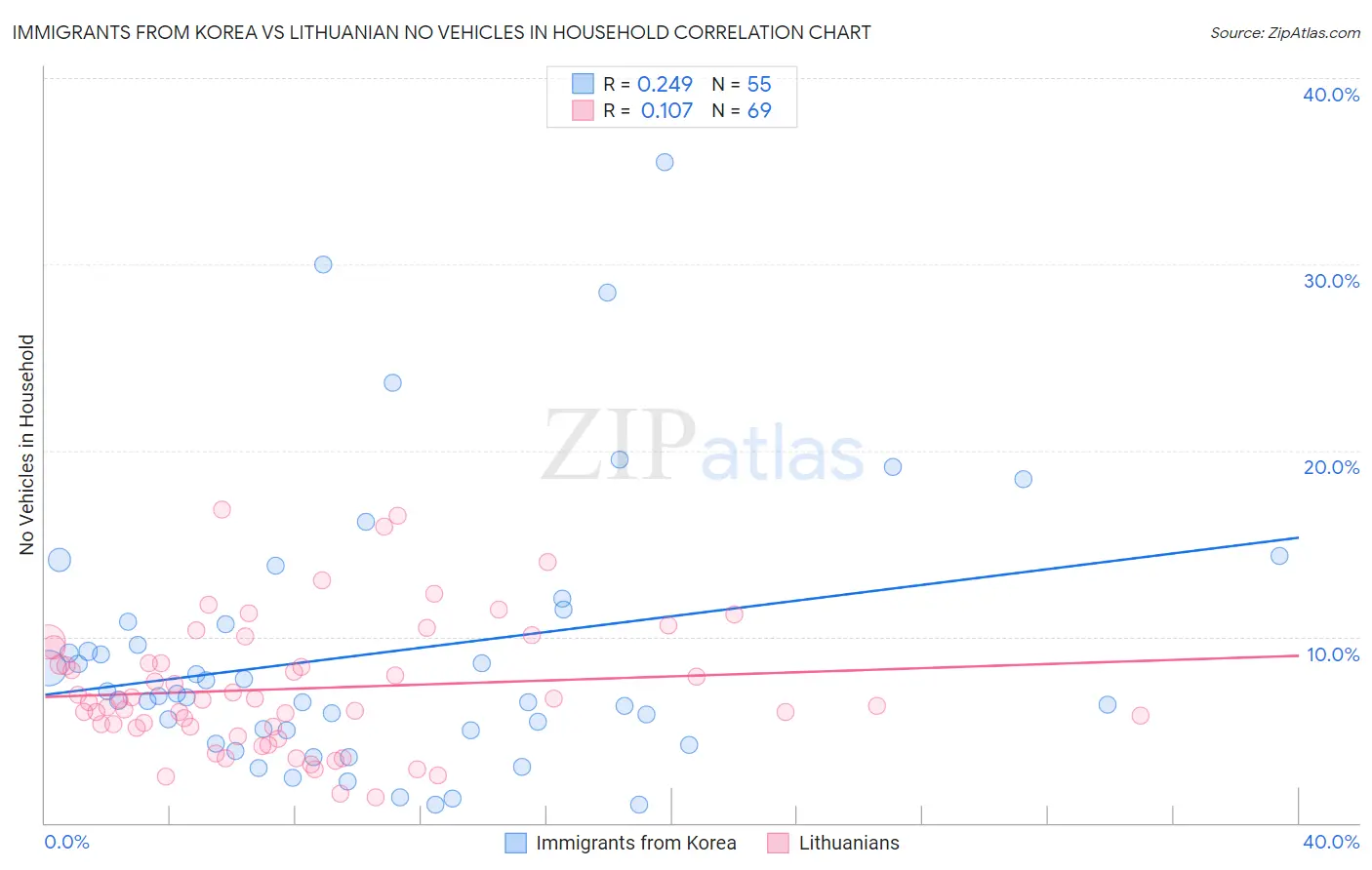 Immigrants from Korea vs Lithuanian No Vehicles in Household