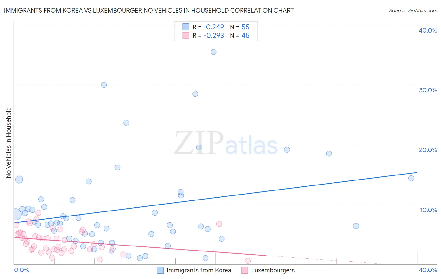 Immigrants from Korea vs Luxembourger No Vehicles in Household