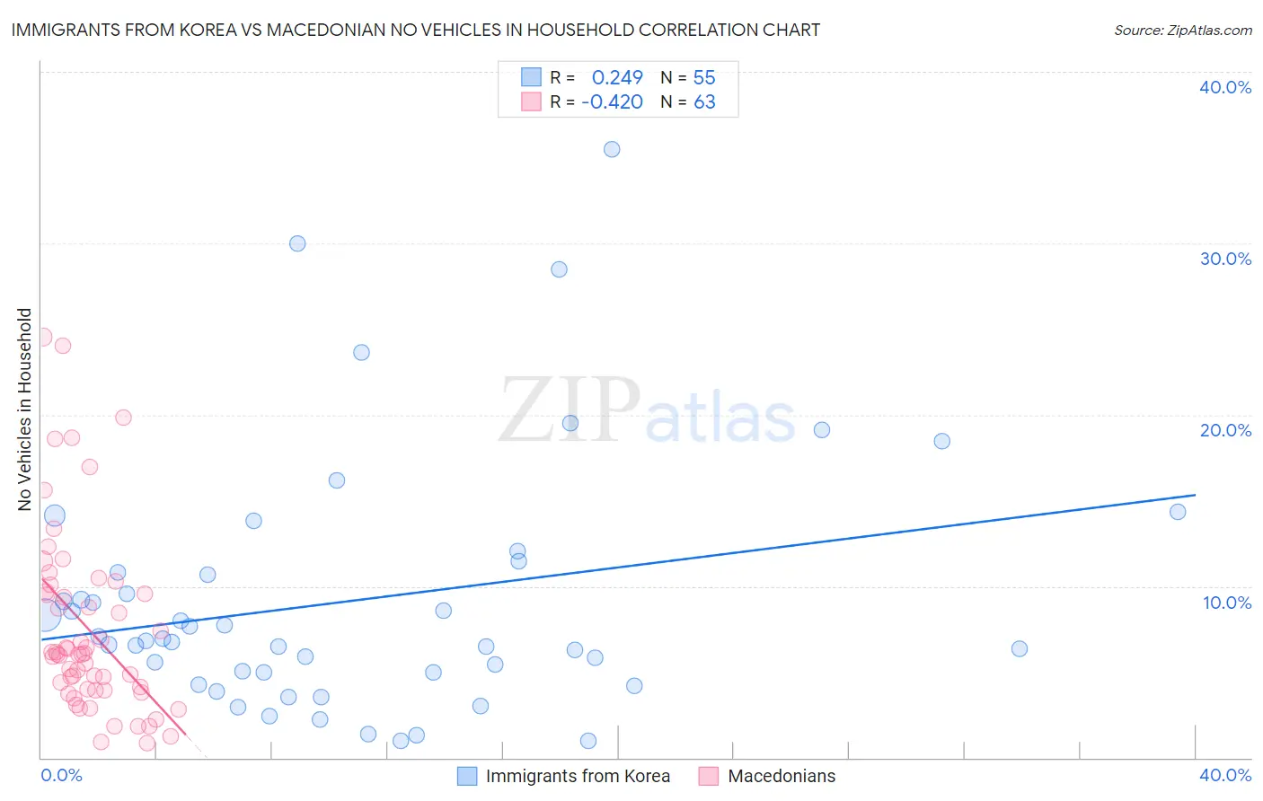 Immigrants from Korea vs Macedonian No Vehicles in Household