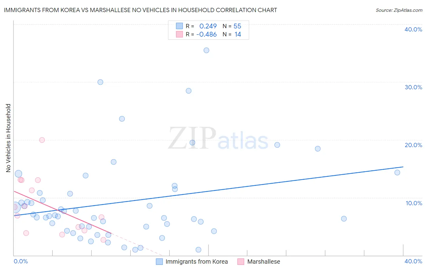 Immigrants from Korea vs Marshallese No Vehicles in Household