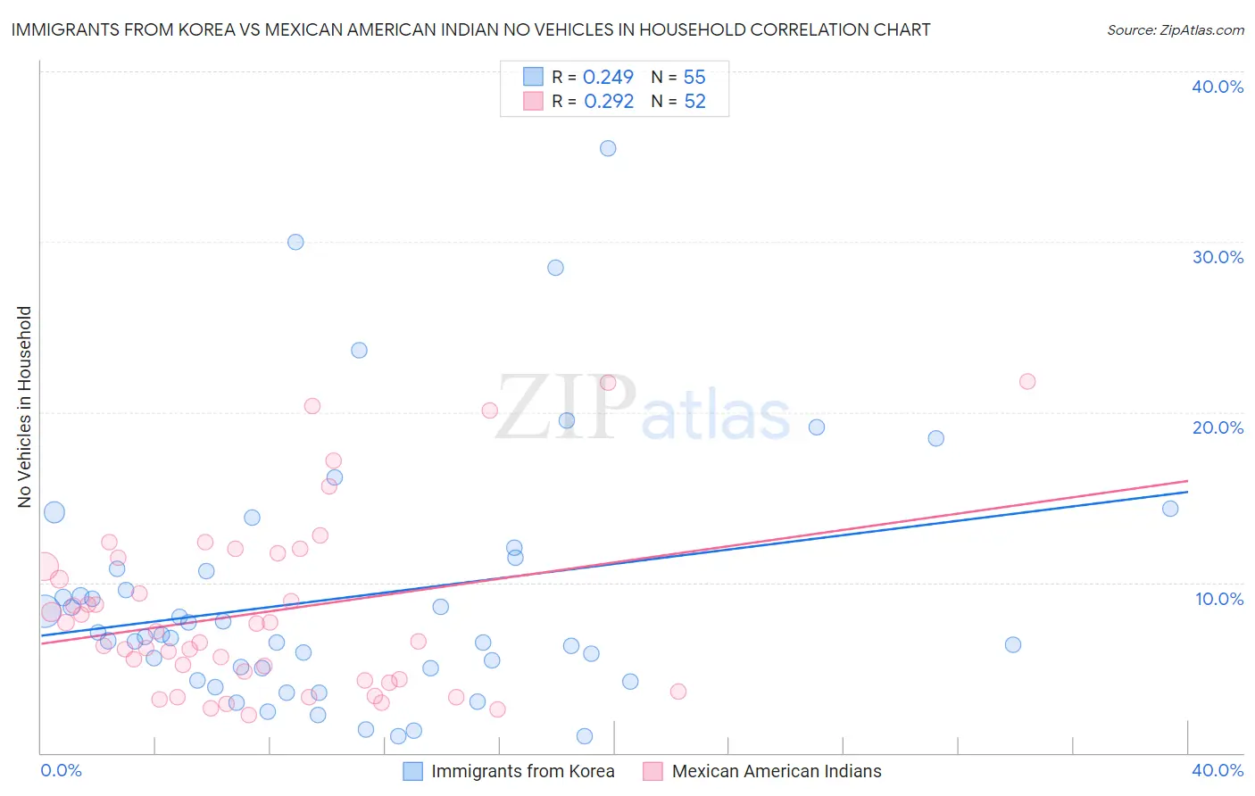 Immigrants from Korea vs Mexican American Indian No Vehicles in Household