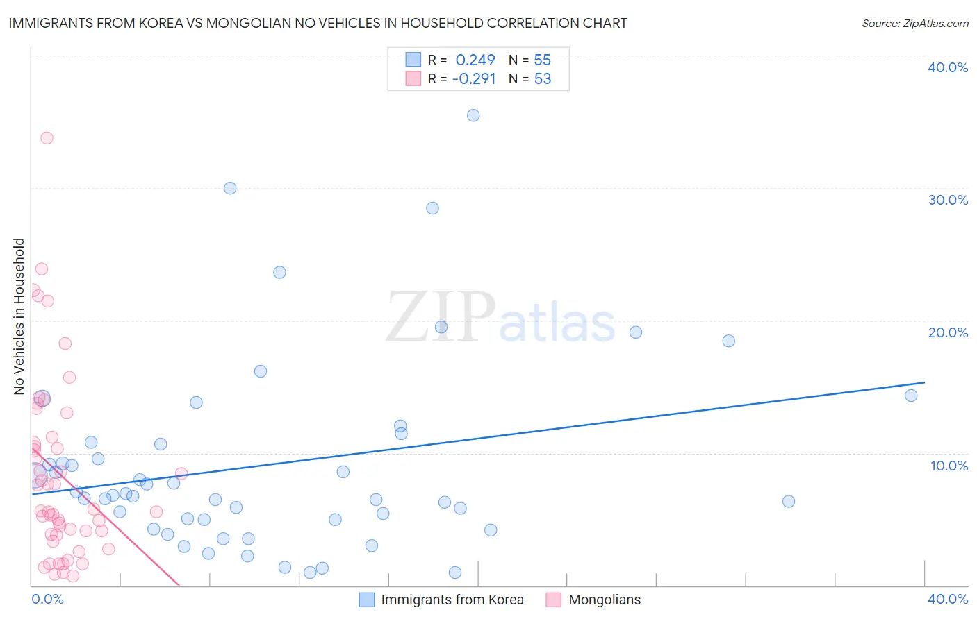 Immigrants from Korea vs Mongolian No Vehicles in Household