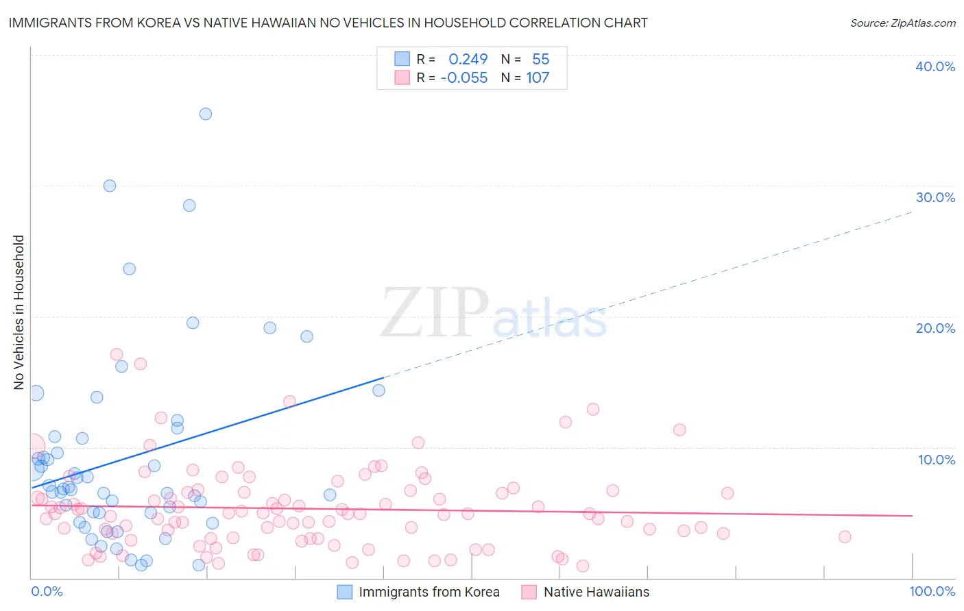 Immigrants from Korea vs Native Hawaiian No Vehicles in Household