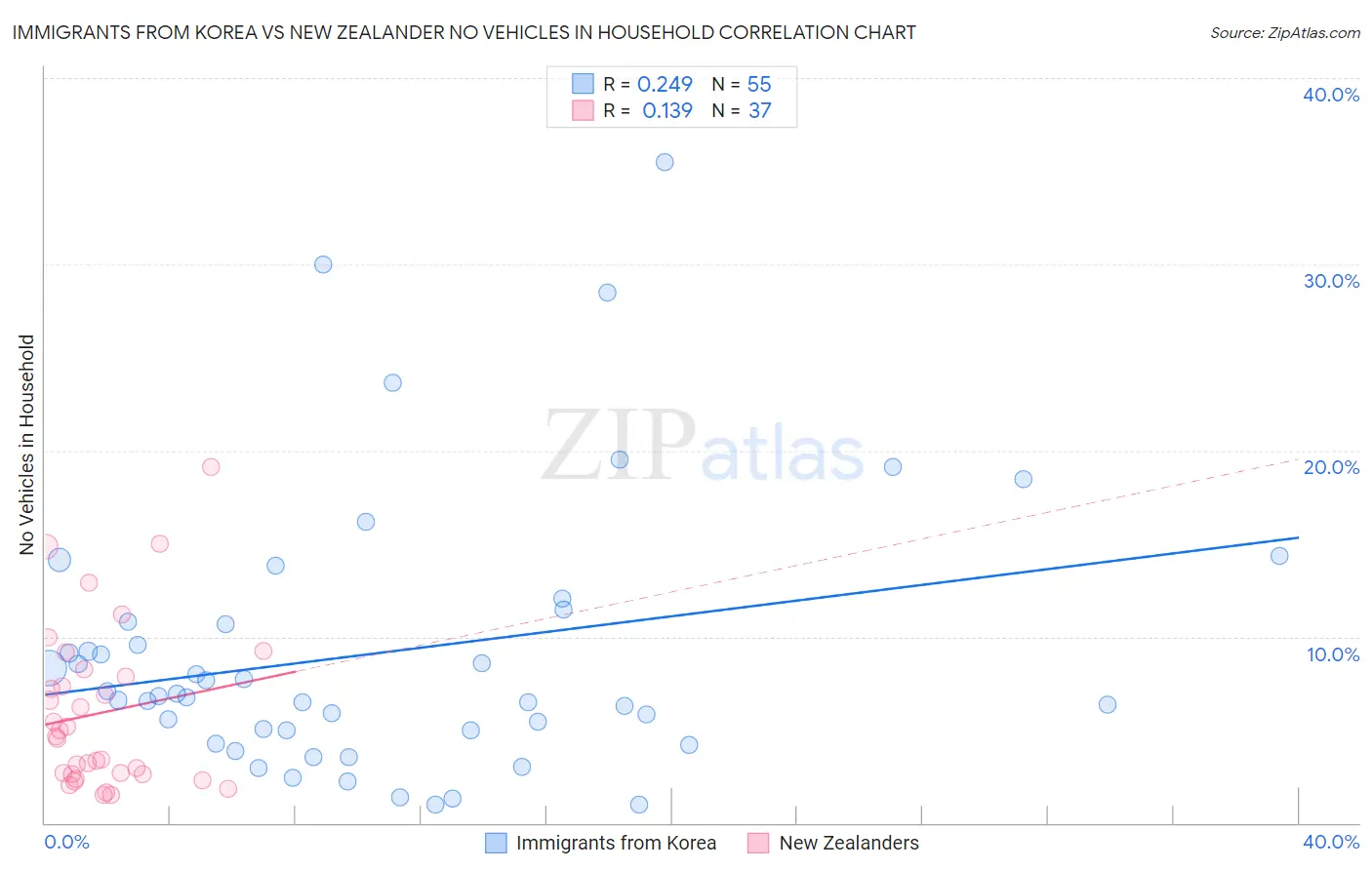 Immigrants from Korea vs New Zealander No Vehicles in Household